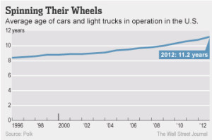 age of cars graph