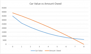 depreciation graph