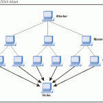 dos-attack