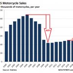 bike sales chart