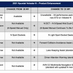 veloster changes