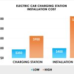 EV charge costs