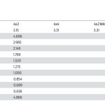 ’23 gear ratios