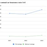 insurance costs