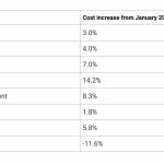 rising costs