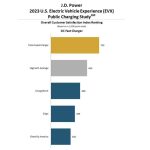 JD Power study